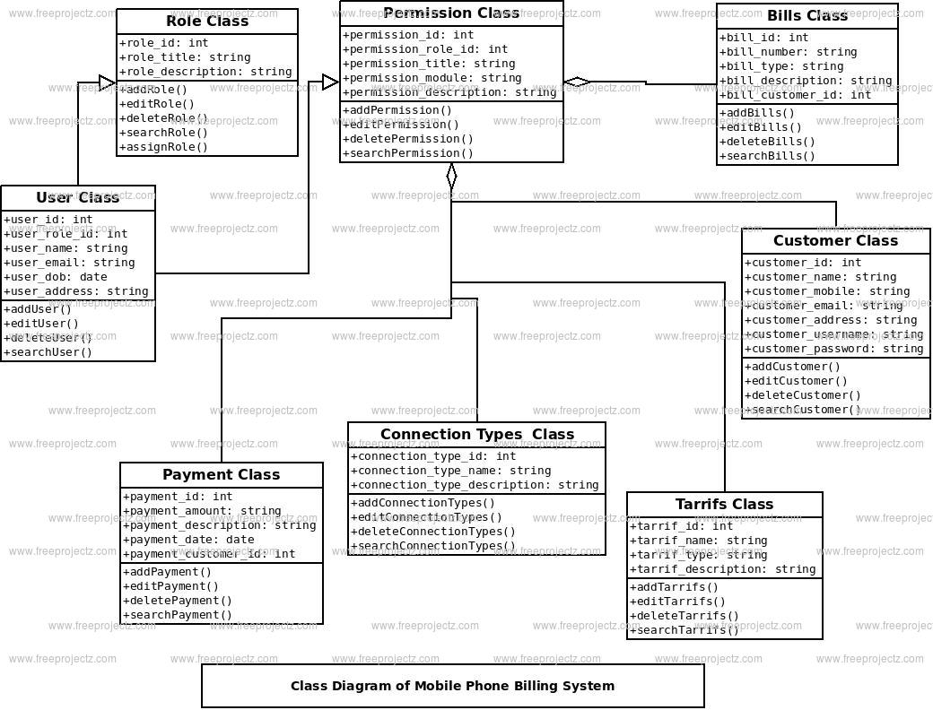 Mobile Phone Billing System Class Diagram Academic Projects